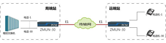 基于E1通道实现点对点传输30路电话方案