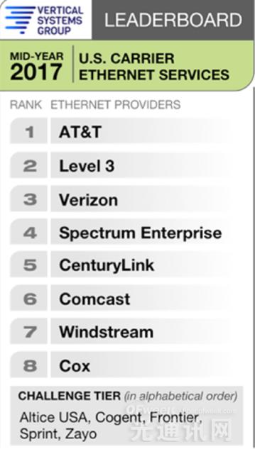 Verizon超越Charter成为美国第三大以太网服务供应商