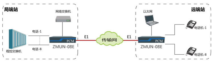 基于E1通道实现点对点传输8路电话、1路网络