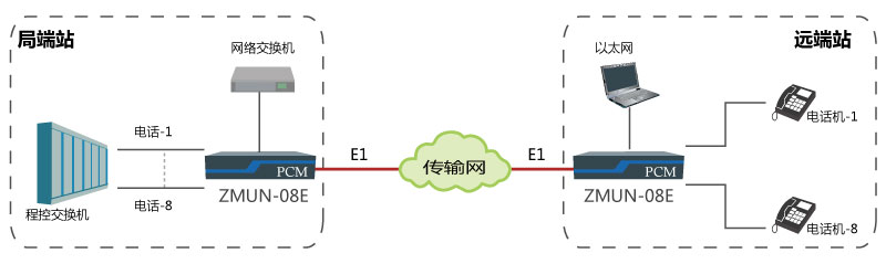 基于E1通道实现点对点传输8路电话、1路网络.jpg
