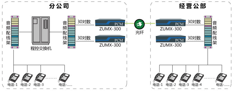  60路电话光纤传输解决方案组网应用图