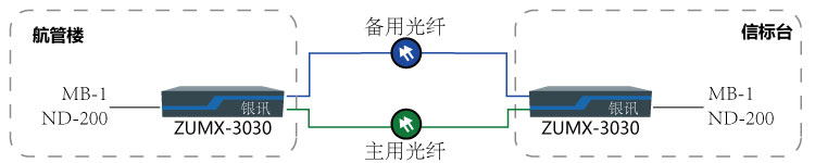 双光保护保护传输MB-1与NDB-200组网图