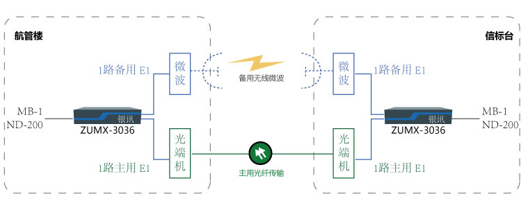 一光一地保护（一地一空保护）传输MB-1与NDB-200组网图