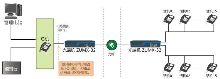 辽宁电话光端机组网图