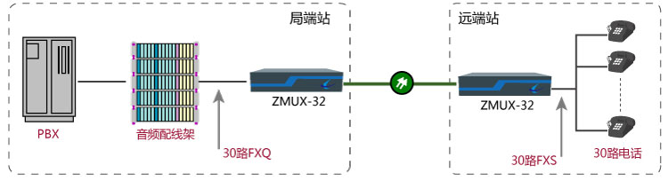 关于30路电话光纤传输方案