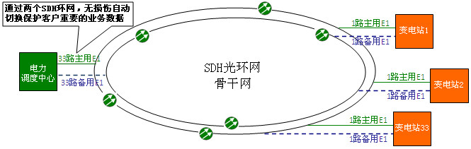 电力调度系统双SDH远程通信方案
