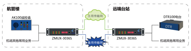 AK 100与DTR 100双E1通道保护传输组网图