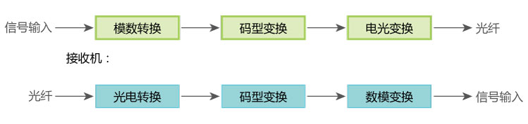 光端机和光纤收发器的区分