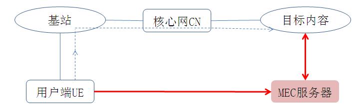 MEC系统原理示意图