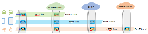 以太网的5G蜕变：FlexE Tunnel