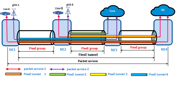 以太网的5G蜕变：FlexE Tunnel