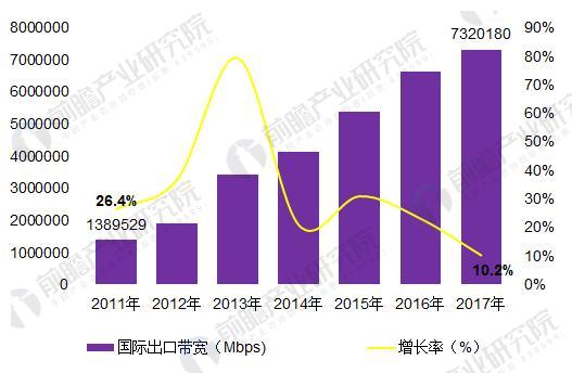 2018年中国宽带网络行业发展现状分析