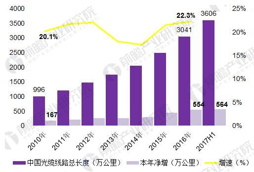 2018年中国宽带网络行业发展现状分析