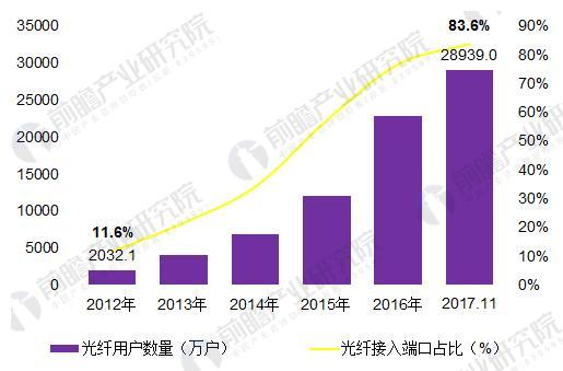 2018年中国宽带网络行业发展现状分析