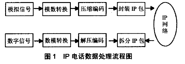 IP电话数据处理流程图