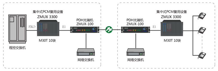 300门电话及网络光纤传输方案组网图