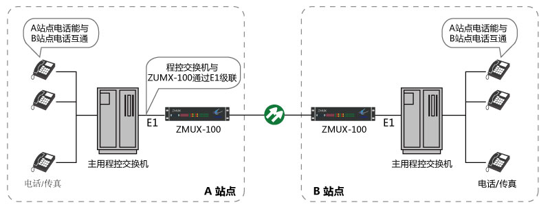 程控交换机2M数字中断板光纤传输拓扑图