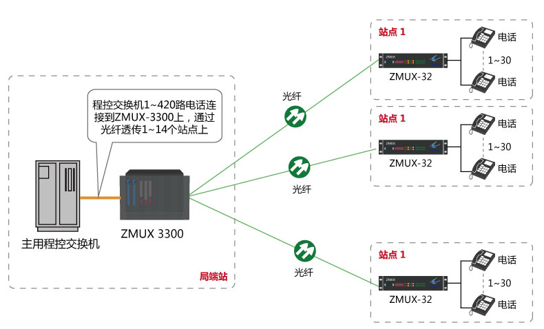 程控交换机环路中断板模拟用户板光纤传输