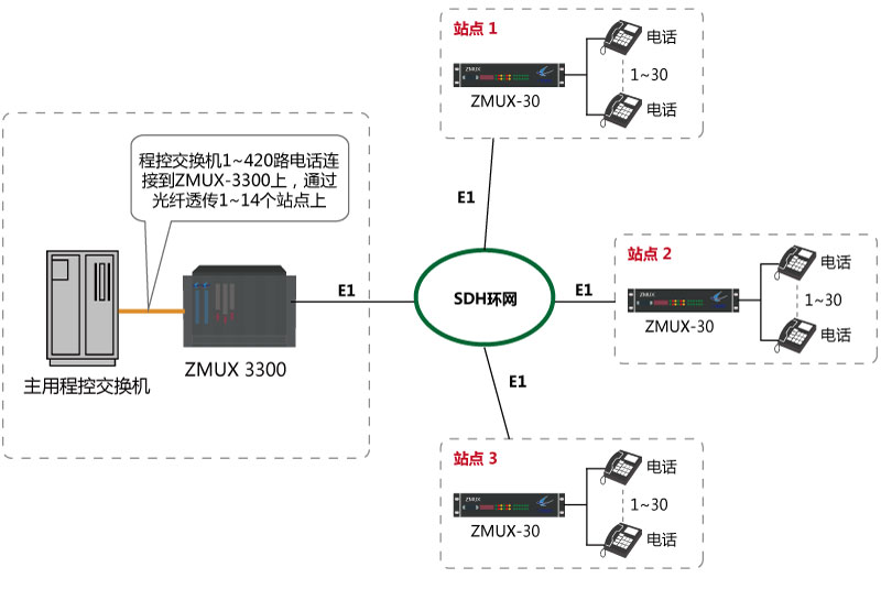 程控交换机环路中断板模拟用户板E1（2M）传输