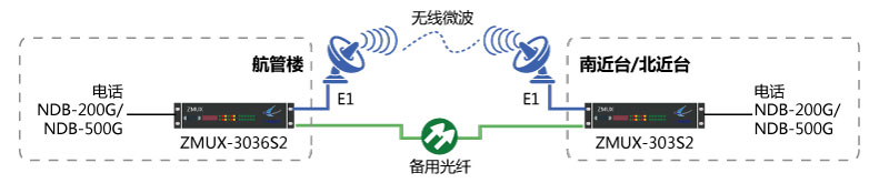 NDB-200G/NDB-500G一光一电主、备保护组网图