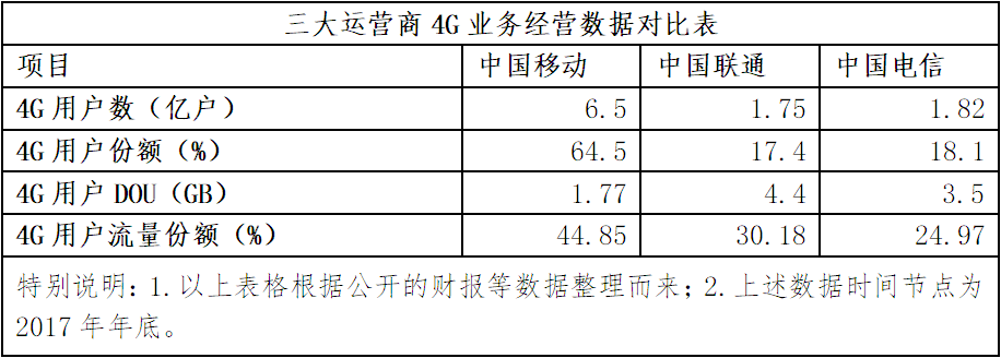 量收剪刀差不断拉大 中国联通流量靠什么增收