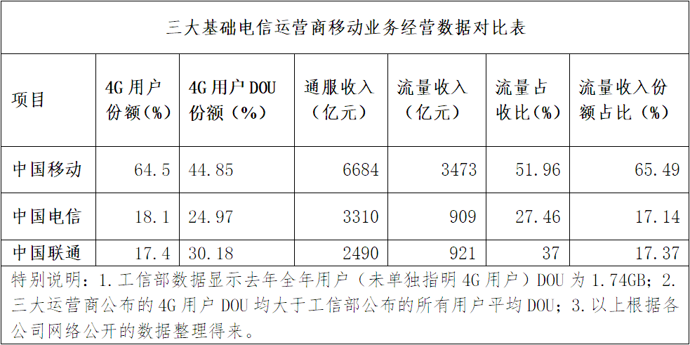 量收剪刀差不断拉大 中国联通流量靠什么增收