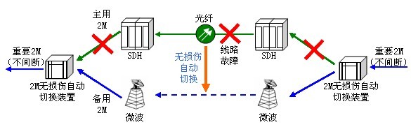 2M无损伤自动切换装置在电力的应用