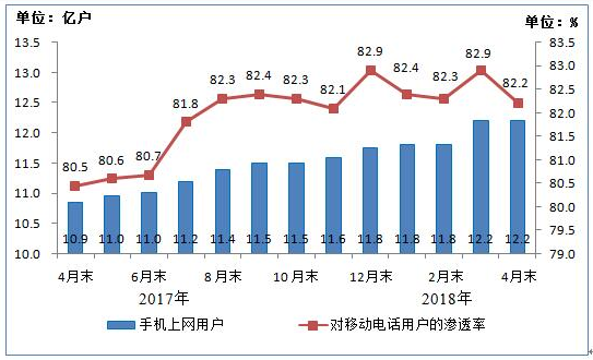 我国4G用户达10.8亿户 手机网民12.2亿户