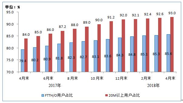 工信部：100M及以上固定宽带接入用户占比达47.1%