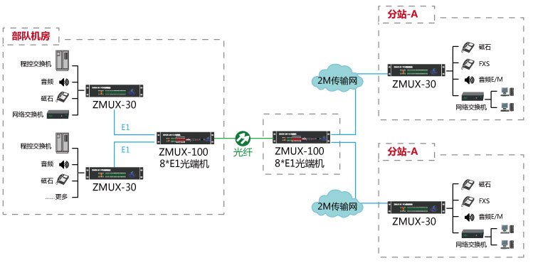 吉林电话光端机组网图