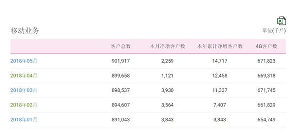 中国移动总用户突破9亿！4G强势复苏