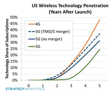 美运营商T-Mobile和Sprint合并加速5G用户增长17%