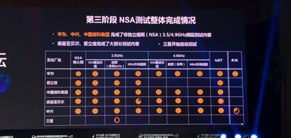 中国5G第三阶段最新测试结果：NSA全部完成 SA测试进程过半