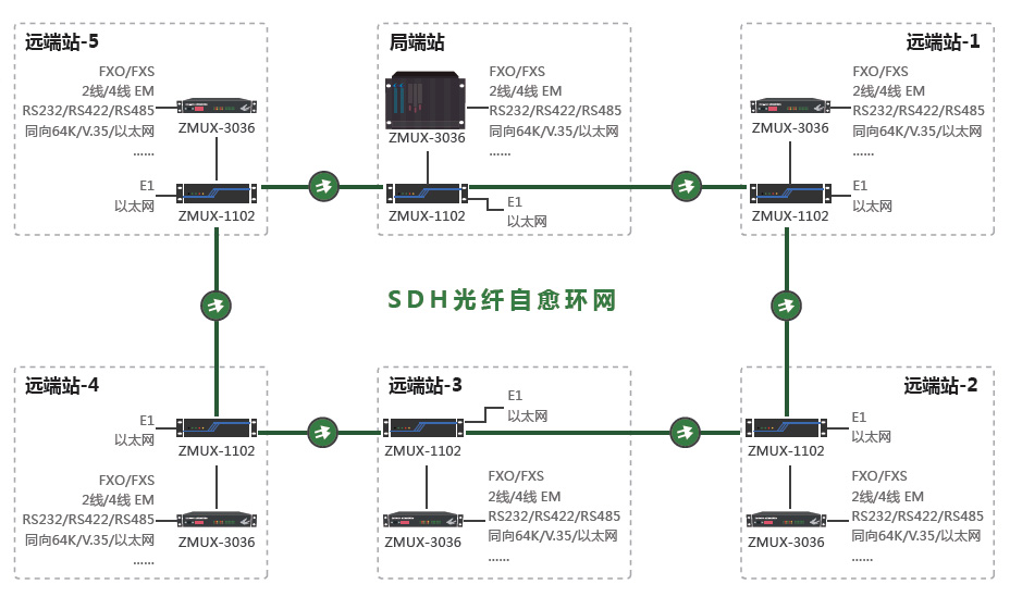 SDH+PCM光环网传输与接入系统