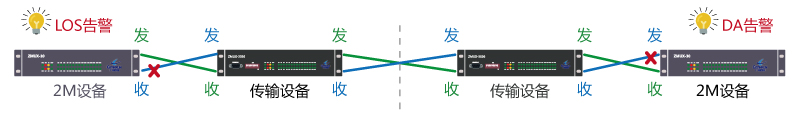 2M电路LOS告警