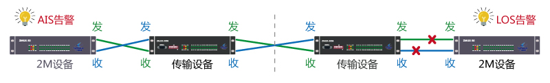 2M电路对端LOS告警