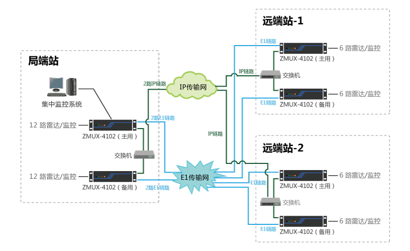 E1与IP链路双链路自动保护传输解决方案