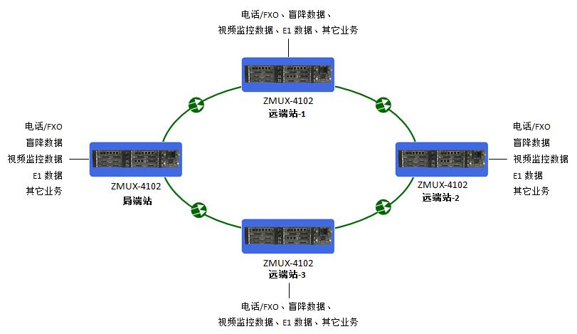 ZMUX-4102基于STM-1 STM-4线路传输.JPG