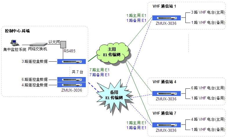 无人执守甚高频电台双E1线路传输组网图.gif