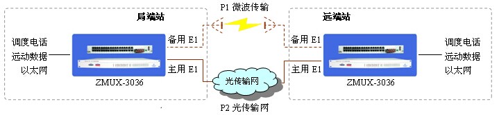 PCM设备对电力通信作用