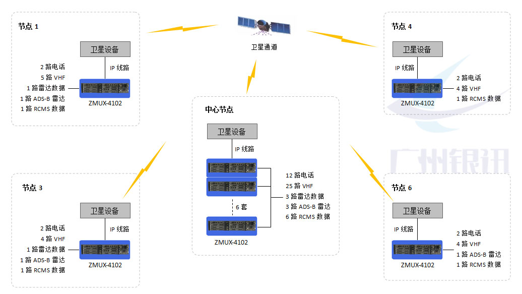 卫星IP通信系统解决方案