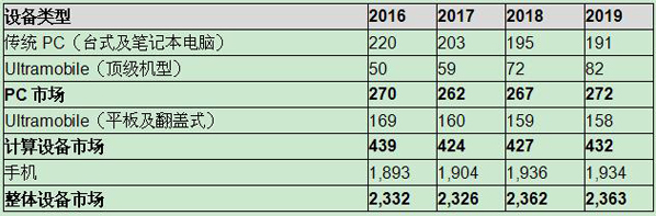 Gartner预计2017年全球设备出货量将下滑0.3%