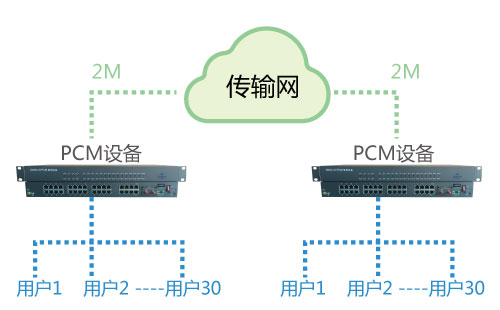 PCM设备在公网使用图