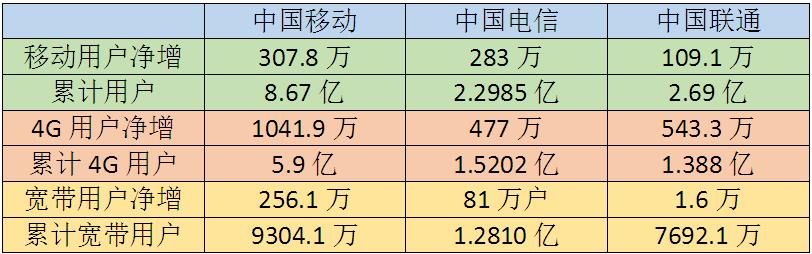 三大运营商6月份运营数据出炉：中国移动霸主地位依旧