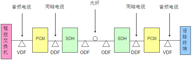   PCM和SDH的配合组网结构拓扑图：