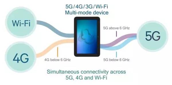 5G网络速率稳定维持在2Gbps以上