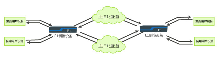 主备E1通道主备用户设备无损伤自动切换综合应用