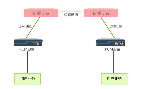 PCM设备与光端机区别_远距离传输