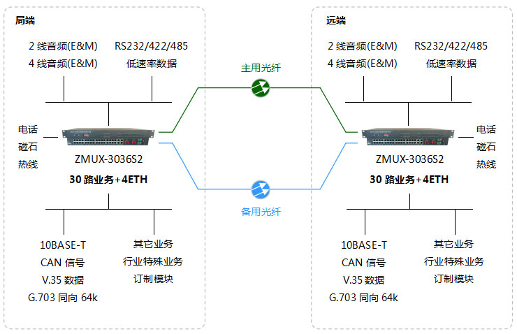 ZMUX-3036S2组网图