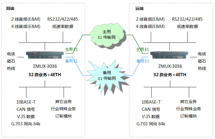 山西PCM设备-组网图